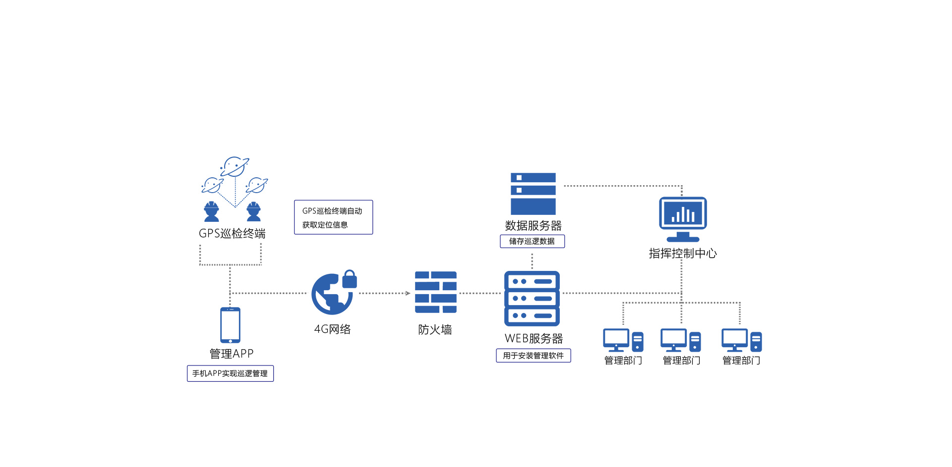 通信巡檢