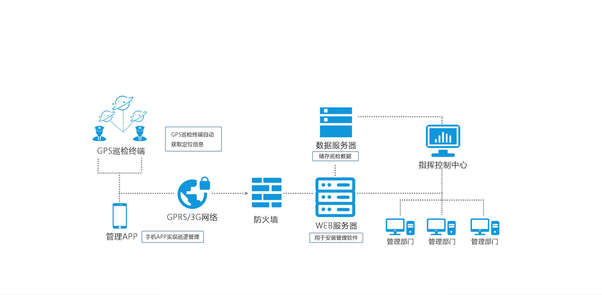 GPS巡檢模式